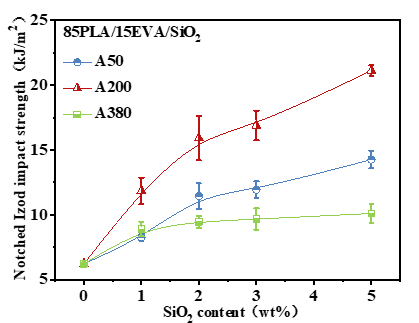 四川大学傅强教授课题组：通过添加气相二氧化硅纳米颗粒提高聚乳酸/乙烯-醋酸乙烯酯共混物的冲击韧性的图7