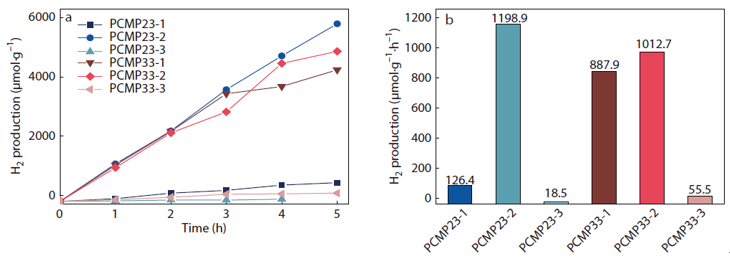 东华大学廖耀祖教授课题组：绿色制备吡啶基共轭微孔聚合物用于光催化氢能制备的图3