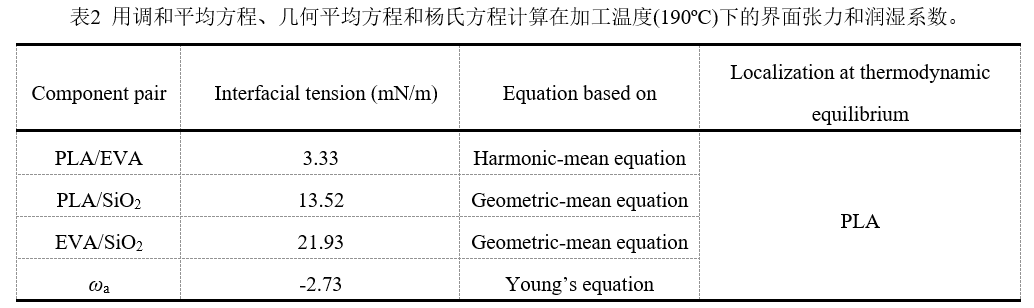 四川大学傅强教授课题组：通过添加气相二氧化硅纳米颗粒提高聚乳酸/乙烯-醋酸乙烯酯共混物的冲击韧性的图4