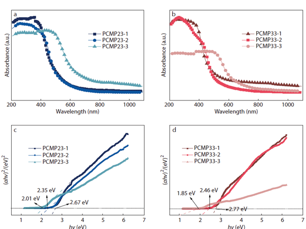 东华大学廖耀祖教授课题组：绿色制备吡啶基共轭微孔聚合物用于光催化氢能制备的图2