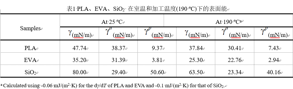四川大学傅强教授课题组：通过添加气相二氧化硅纳米颗粒提高聚乳酸/乙烯-醋酸乙烯酯共混物的冲击韧性的图3