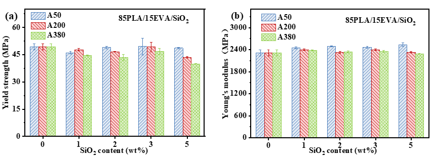 四川大学傅强教授课题组：通过添加气相二氧化硅纳米颗粒提高聚乳酸/乙烯-醋酸乙烯酯共混物的冲击韧性的图8