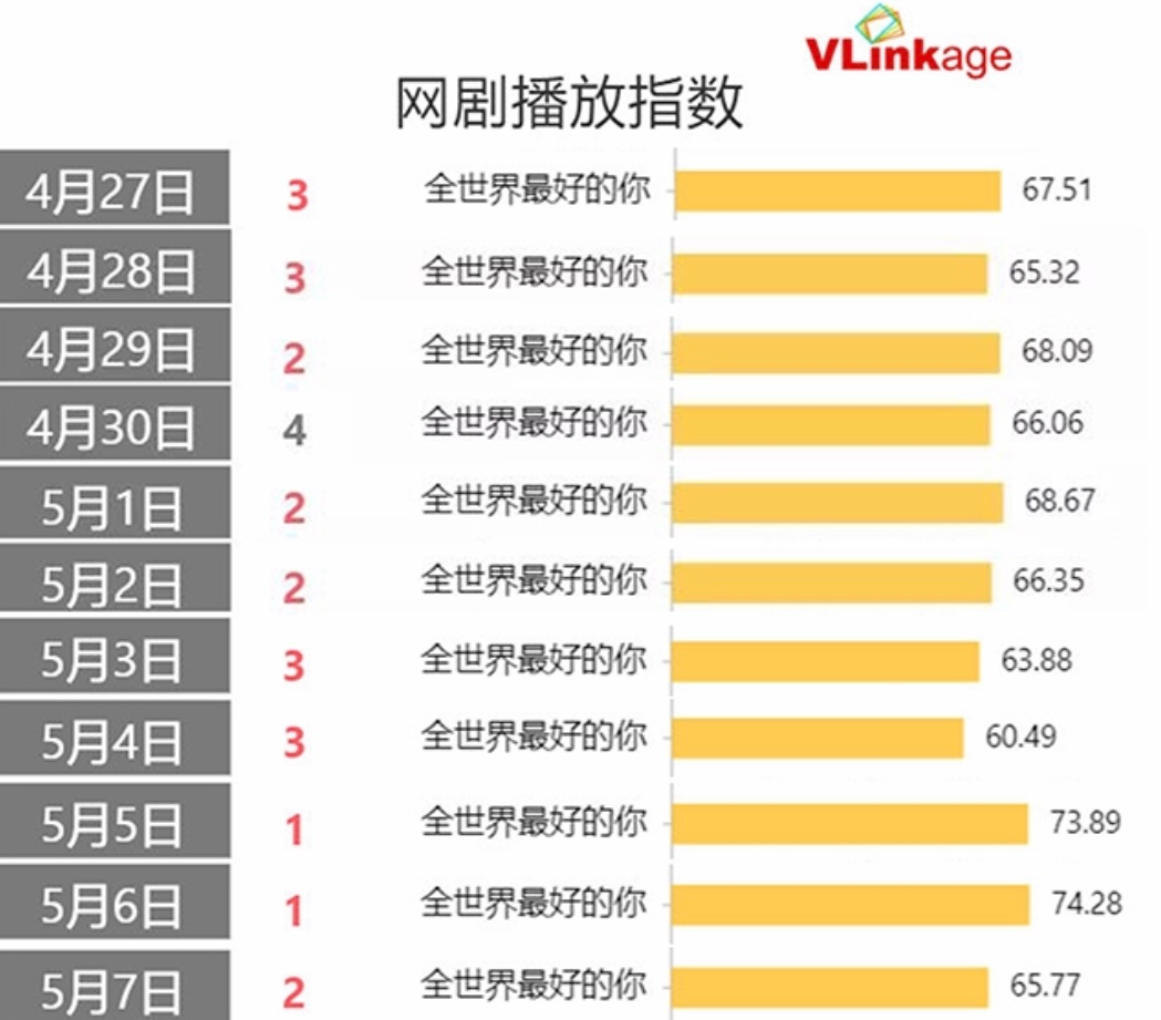 「全世界最好的」宋伊人：為什麼青春劇都偏愛她這張臉？ 娛樂 第5張