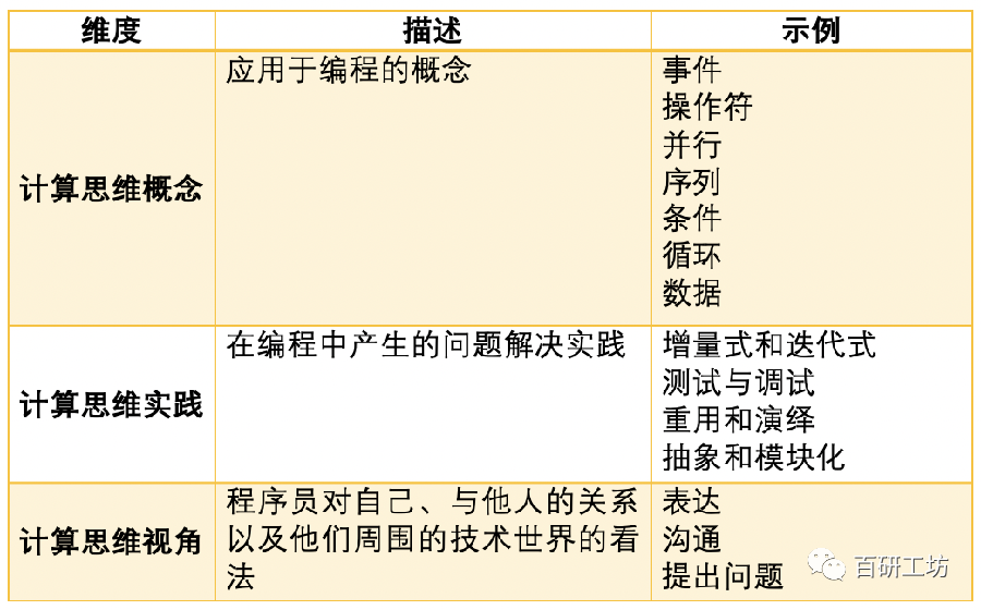 K 12教育中計算思維發展的課程設計框架 中國熱點