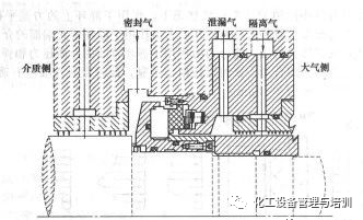 干气密封的类型及应用范围的图1