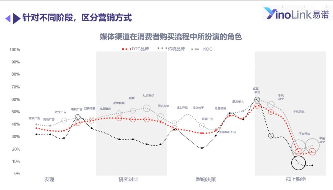 YinoLink易诺：DTC时代的机遇