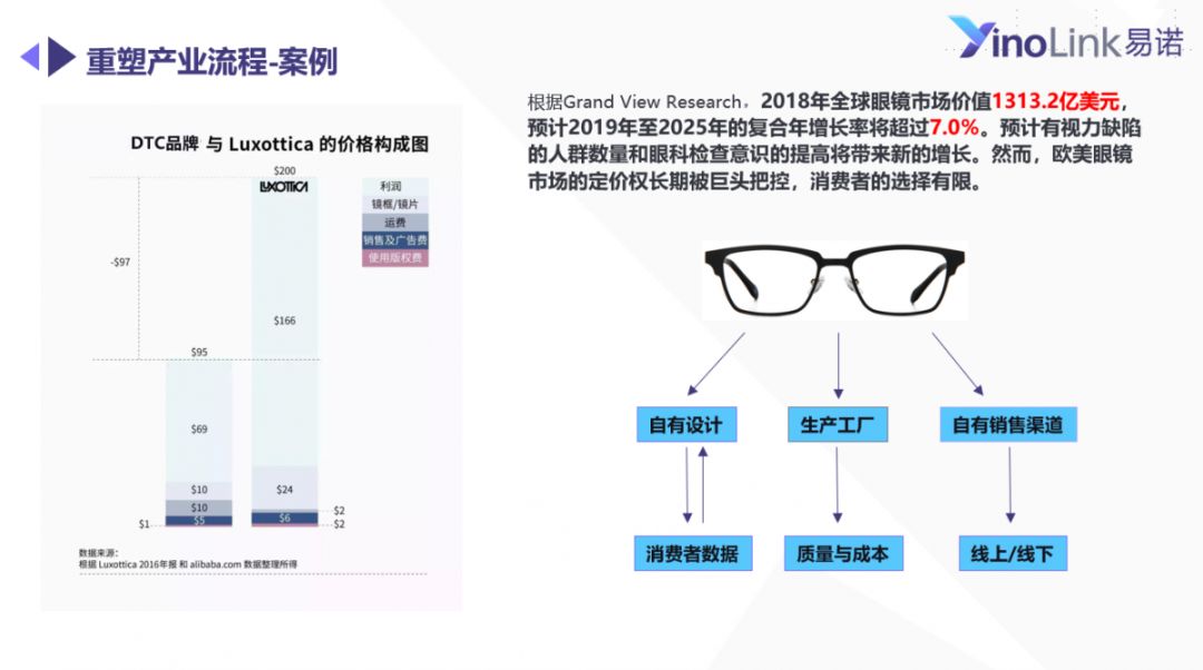 YinoLink易诺：如何抓住DTC时代趋势？