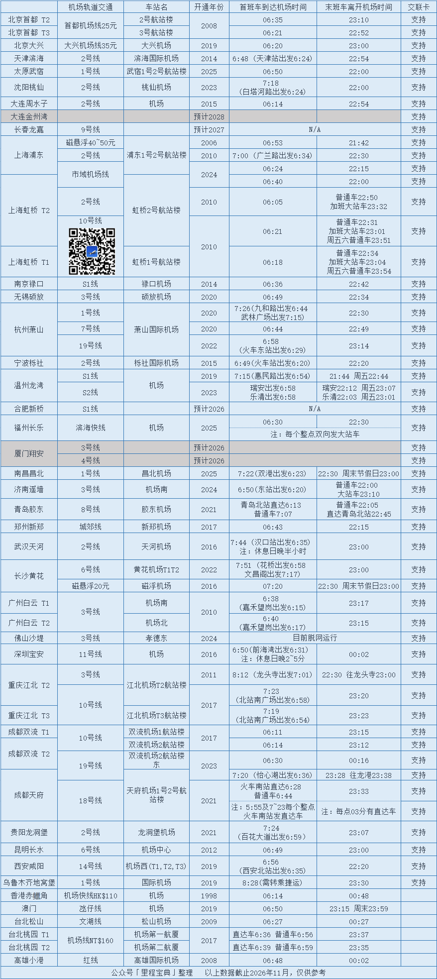 呼和浩特新机场11月26日投运通地铁机场将减至35座