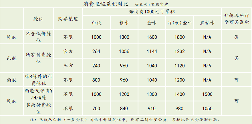 国内四家航司按票价累积里程规则对比 海航东海南航厦航哪家更划算