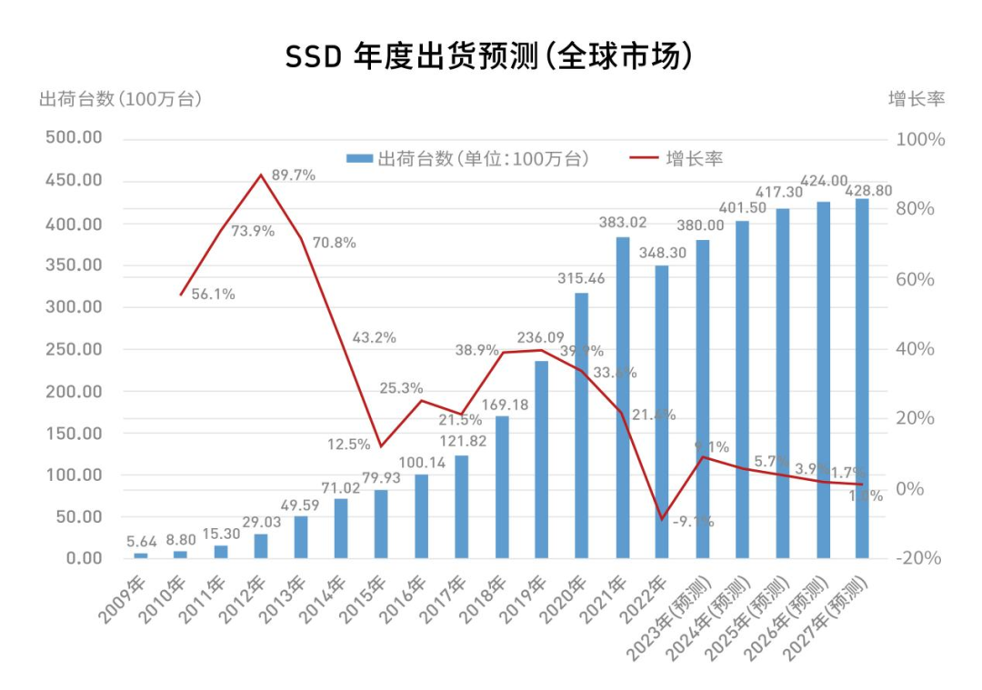 DRAM和NAND Flash价格跌势趋缓，Q4有望“探底”反弹