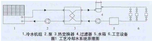 工艺冷却水系统（PCW）介绍-垂直领域技术-上海佰诗得能源科技有限公司