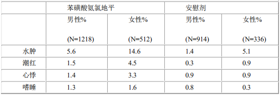 苯磺酸氨氯地平片（络活喜）中文说明书