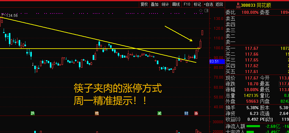 



大盘冲高回落有阴谋？互金股大行情刚开始！
