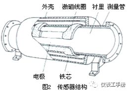 知識||電磁流量計(jì)介紹