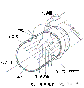 知识||电磁流量计介绍