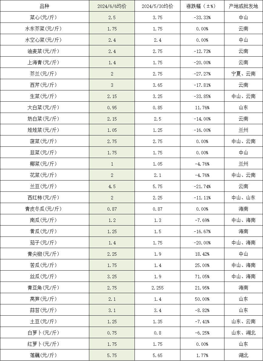 中山市农产品价格调查表（6月6日更新）