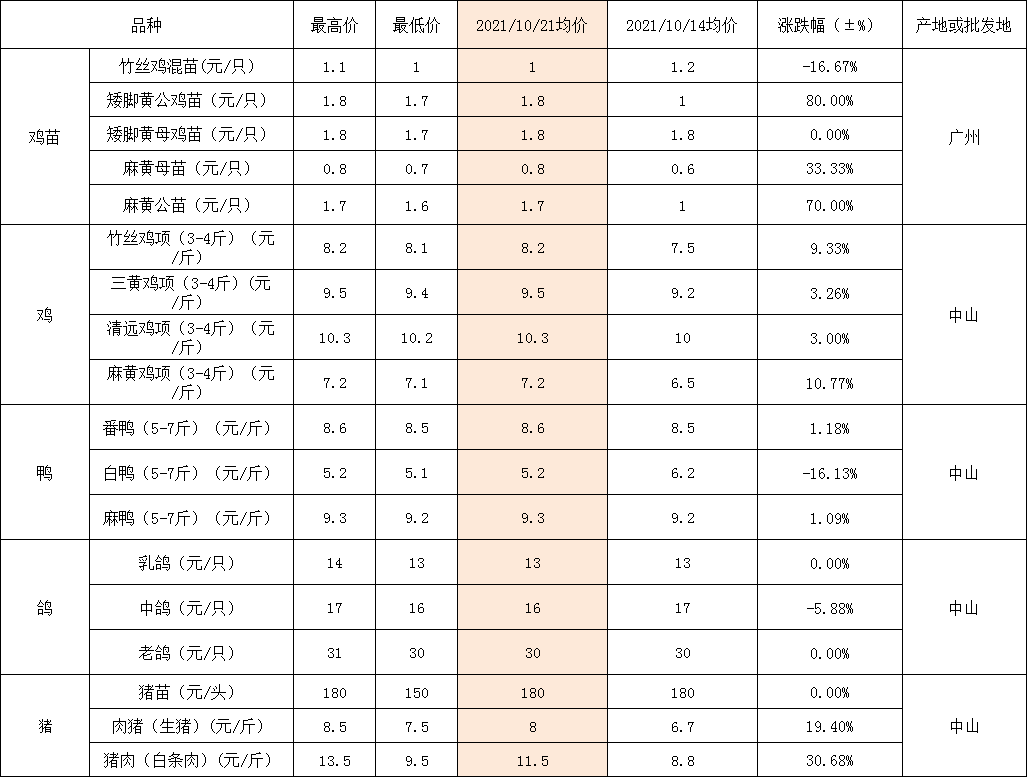 ②蔬菜類及水果類價格均由中山農產品交易中心批發商提供;③三鳥,豬肉