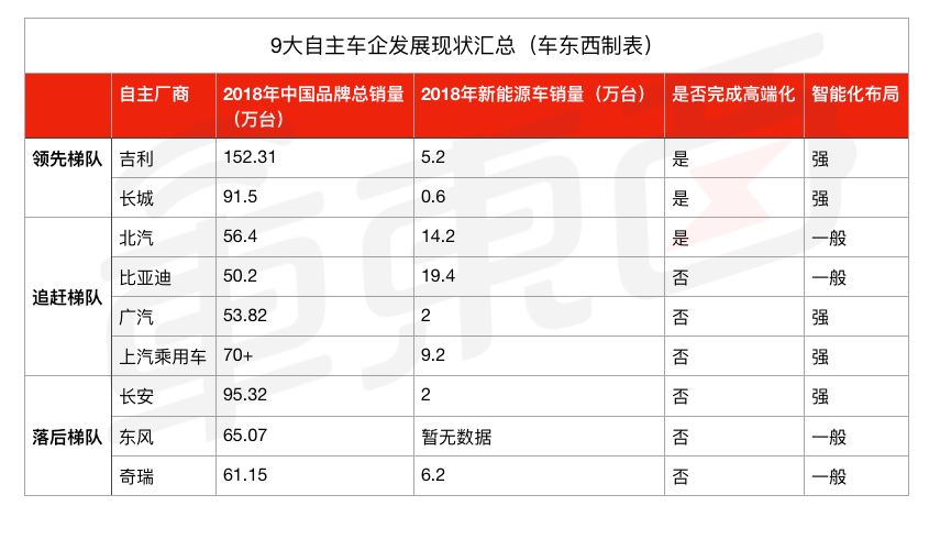 自主車企大洗牌將至！3個層次9個玩家誰能笑到最後？ 汽車 第6張