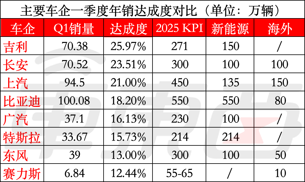 比亚迪营收超特斯拉！9大车企净利率不足4%，8张表看懂车企一季报