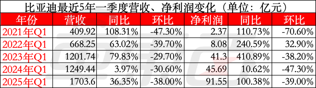 比亚迪营收超特斯拉！9大车企净利率不足4%，8张表看懂车企一季报