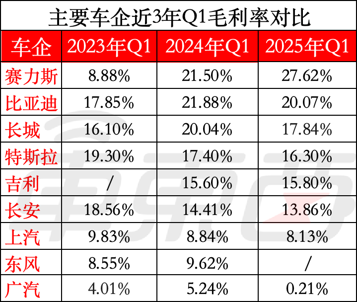 比亚迪营收超特斯拉！9大车企净利率不足4%，8张表看懂车企一季报