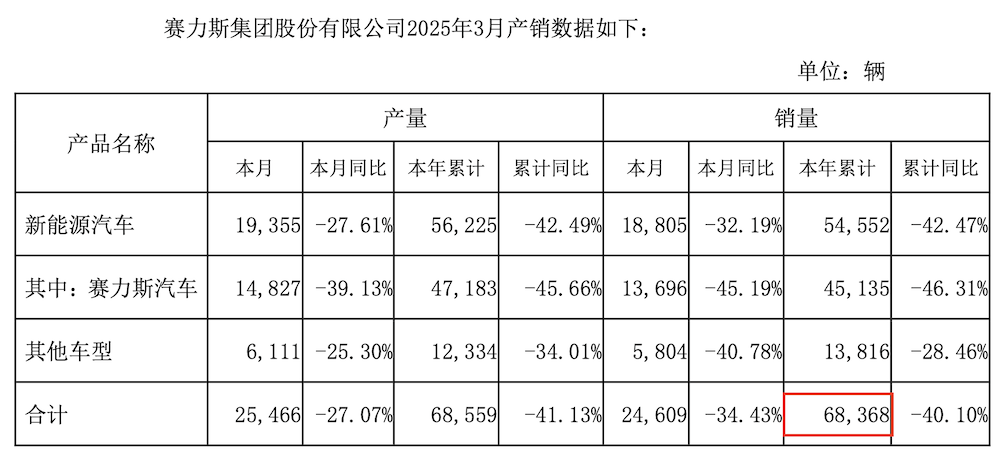 比亚迪营收超特斯拉！9大车企净利率不足4%，8张表看懂车企一季报