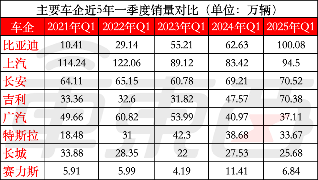 比亚迪营收超特斯拉！9大车企净利率不足4%，8张表看懂车企一季报