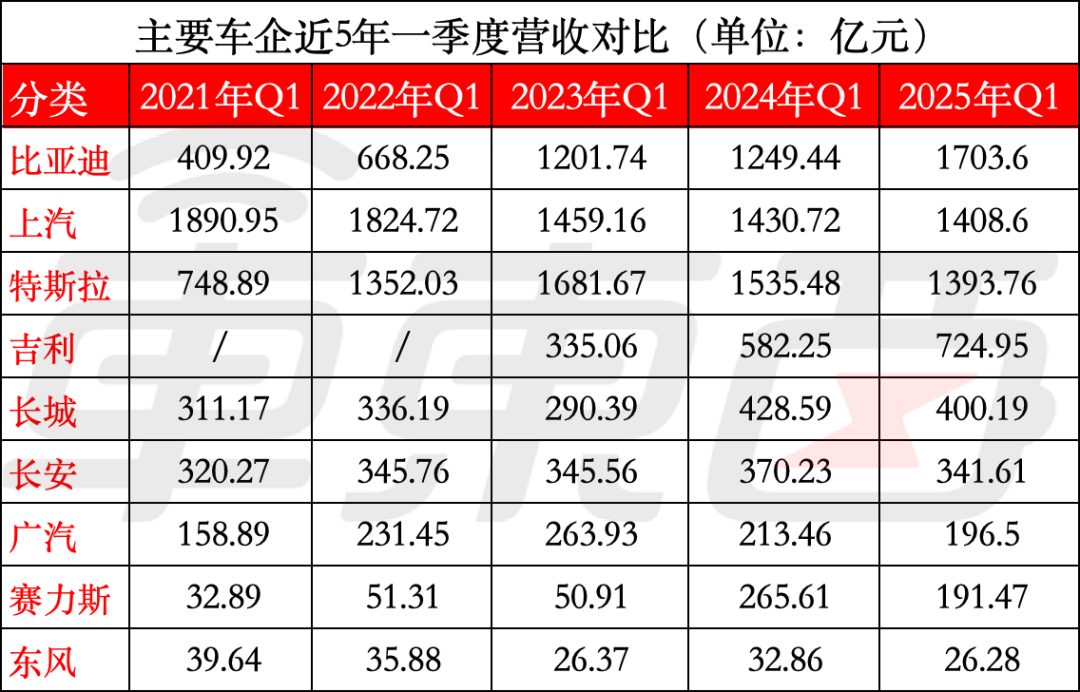 比亚迪营收超特斯拉！9大车企净利率不足4%，8张表看懂车企一季报