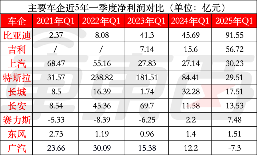 比亚迪营收超特斯拉！9大车企净利率不足4%，8张表看懂车企一季报