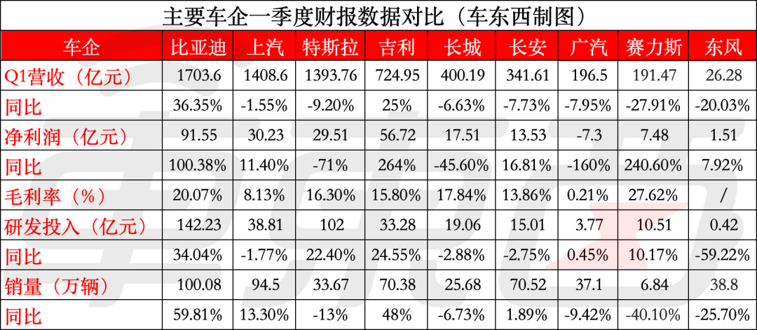 比亚迪营收超特斯拉！9大车企净利率不足4%，8张表看懂车企一季报