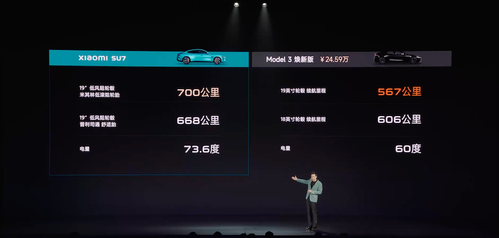 对于续航,雷军表示小米su7的入门版车型搭载的电池容量为73.