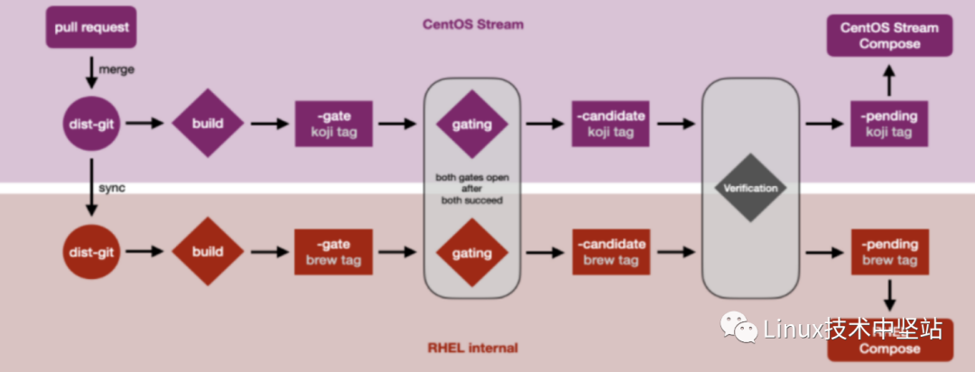 CentOS Stream 是穩定的