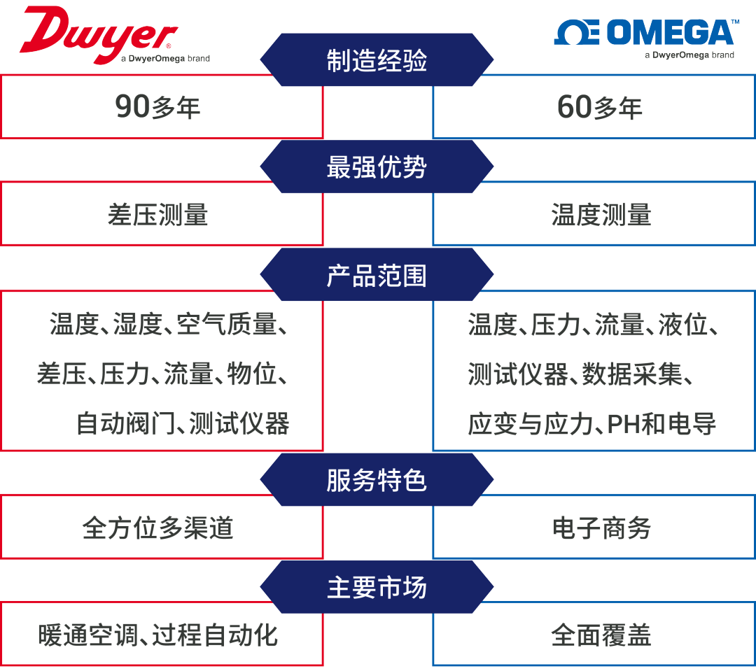 Dwyer微差壓變送器605-5kpa