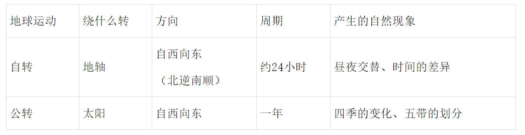 人教版七年級上冊地理知識點歸納