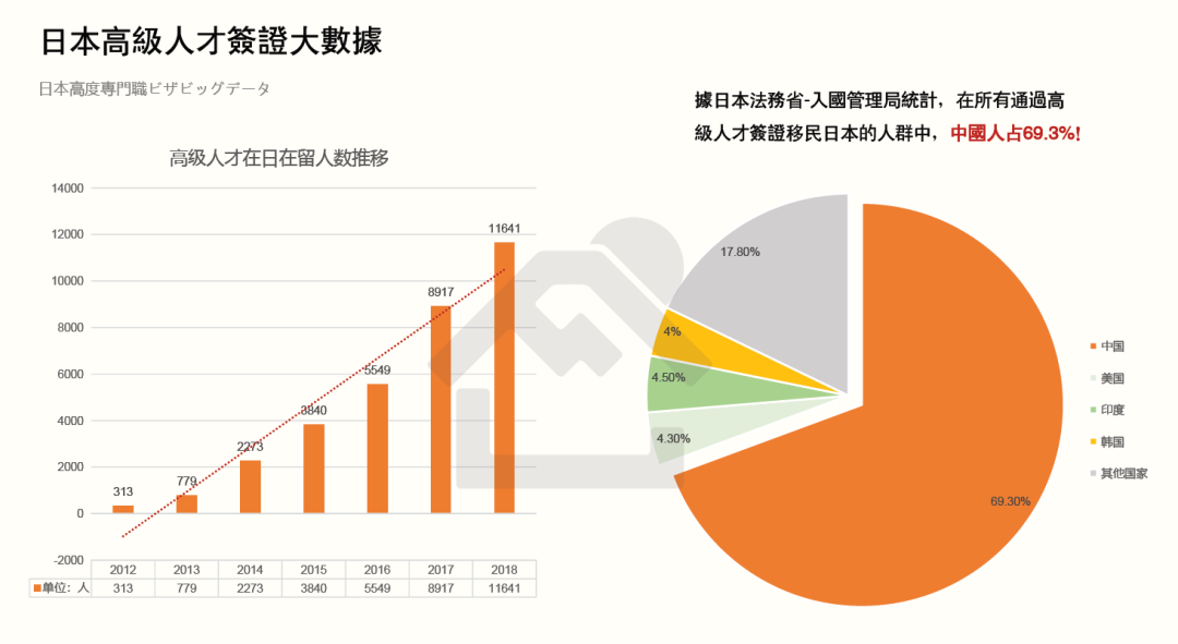 关于日本高度人才签证，竟然可以一年拿永住？