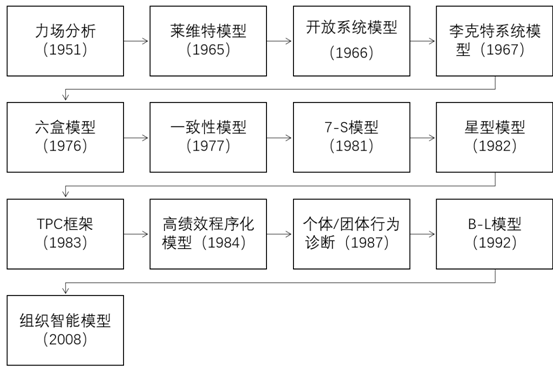 如何进行组织诊断数据分析 附诊断问卷 高绩效hr 二十次幂