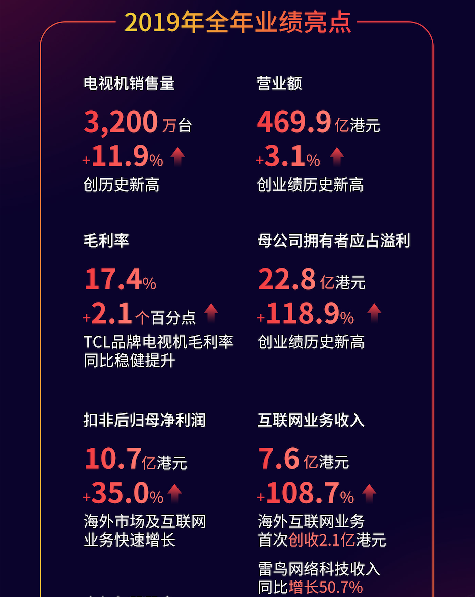 TCL电子2019年报：电视销量3200万台，创历史新高(图1)