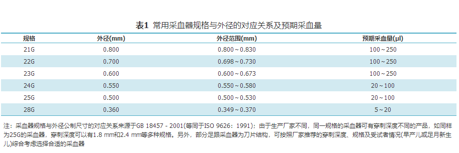 微量采血管怎么使用中国末梢采血操作共识_https://www.jmylbn.com_新闻资讯_第3张