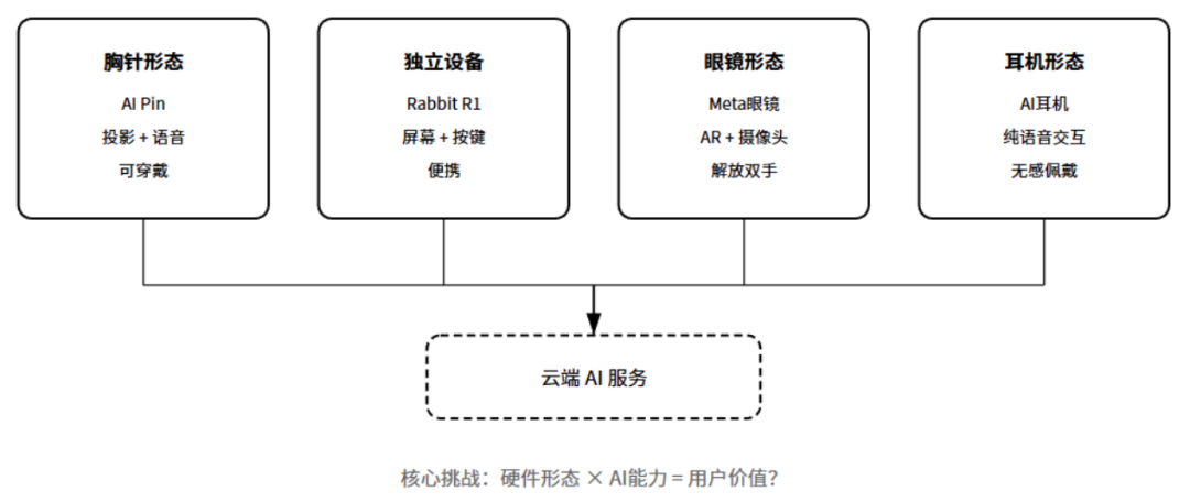 产品经理必懂的10种AI产品形态：对话式AI，嵌入式AI，生成式工具，智能体，AI搜索，陪伴AI，数据AI，内容增强，AI硬件，AI原生工作流(图10)