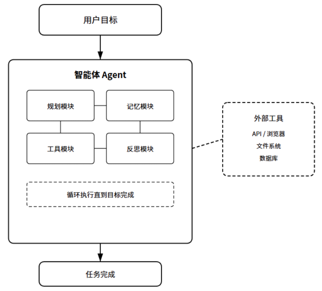 产品经理必懂的10种AI产品形态：对话式AI，嵌入式AI，生成式工具，智能体，AI搜索，陪伴AI，数据AI，内容增强，AI硬件，AI原生工作流(图5)