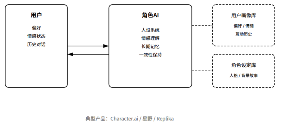 产品经理必懂的10种AI产品形态：对话式AI，嵌入式AI，生成式工具，智能体，AI搜索，陪伴AI，数据AI，内容增强，AI硬件，AI原生工作流(图7)