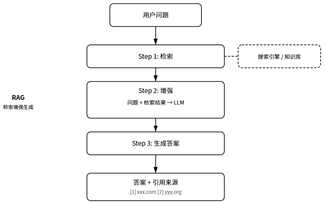 产品经理必懂的10种AI产品形态：对话式AI，嵌入式AI，生成式工具，智能体，AI搜索，陪伴AI，数据AI，内容增强，AI硬件，AI原生工作流(图6)