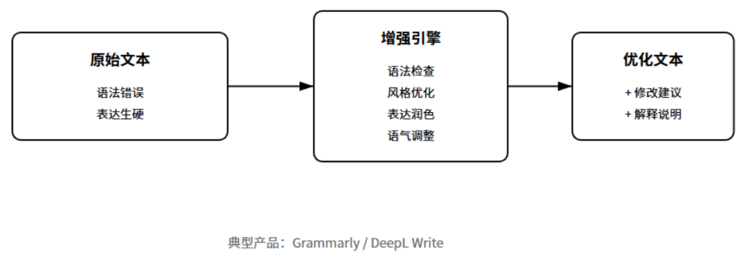 产品经理必懂的10种AI产品形态：对话式AI，嵌入式AI，生成式工具，智能体，AI搜索，陪伴AI，数据AI，内容增强，AI硬件，AI原生工作流(图9)