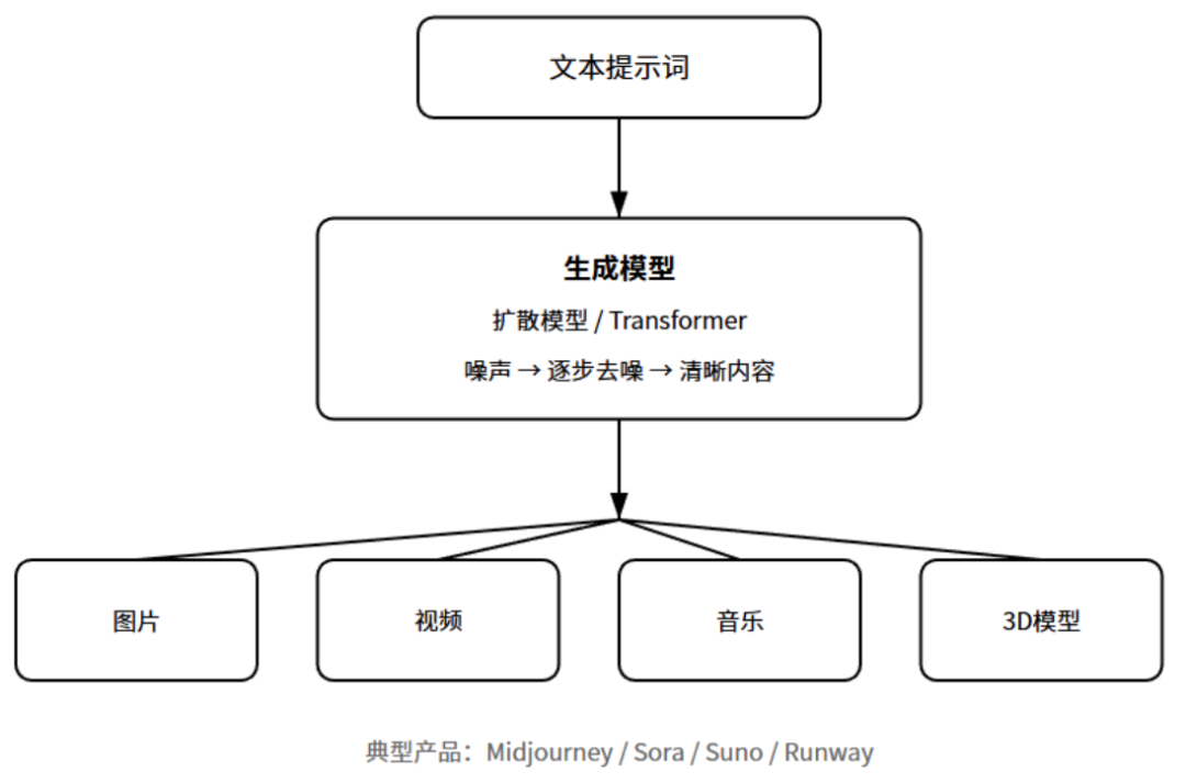 产品经理必懂的10种AI产品形态：对话式AI，嵌入式AI，生成式工具，智能体，AI搜索，陪伴AI，数据AI，内容增强，AI硬件，AI原生工作流(图4)