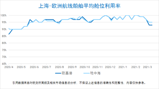 【集装箱远期运价交易行情】未来连续六个月（2021.03.16）