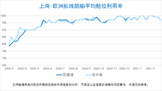 【集装箱远期运价交易行情】未来连续六个月（2021.03.05）