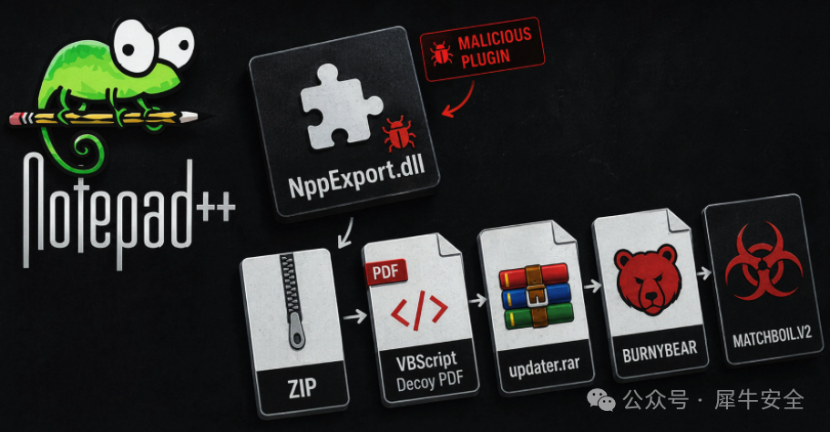 伪造的Notepad++插件利用UAC-0099攻击传播MATCHBOIL.V2病毒 | ZONE.CI 全球网
