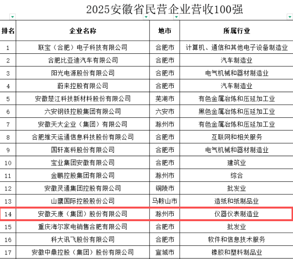 安徽省民营企业百强发布 安徽天康集团&ldquo;双榜&rdquo;高位加冕
