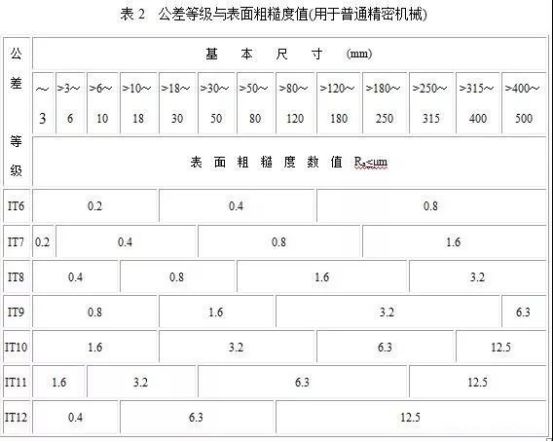 表面粗糙度與公差等級的關系！的圖2