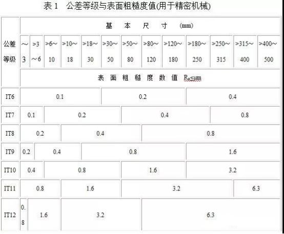 表面粗糙度與公差等級的關系！的圖1